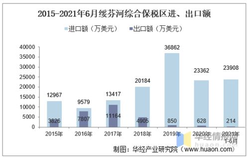 2021年6月綏芬河綜合保稅區(qū)進出口總額及進出口差額統(tǒng)計分析
