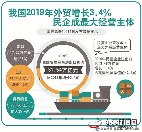 2019年我國貨物貿(mào)易進(jìn)出口總值31.54萬億元,比2018年增長(zhǎng)3.4