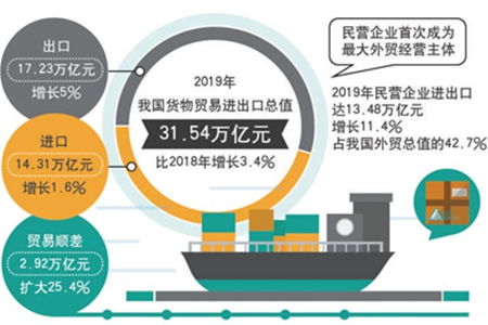 我國(guó)進(jìn)出口總值去年增百分之三點(diǎn)四 民企首次成外貿(mào)第一大主體