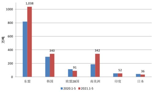 5月份鋼鐵產品進出口月報