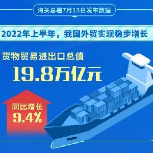 新華全媒 丨2022年上半年我國(guó)貨物貿(mào)易進(jìn)出口總值19.8萬(wàn)億元