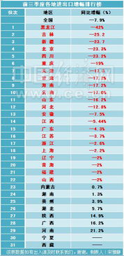 29省區(qū)進出口增幅排行公布，近八成地區(qū)陷入負增長困局